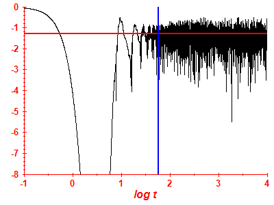 Survival probability log